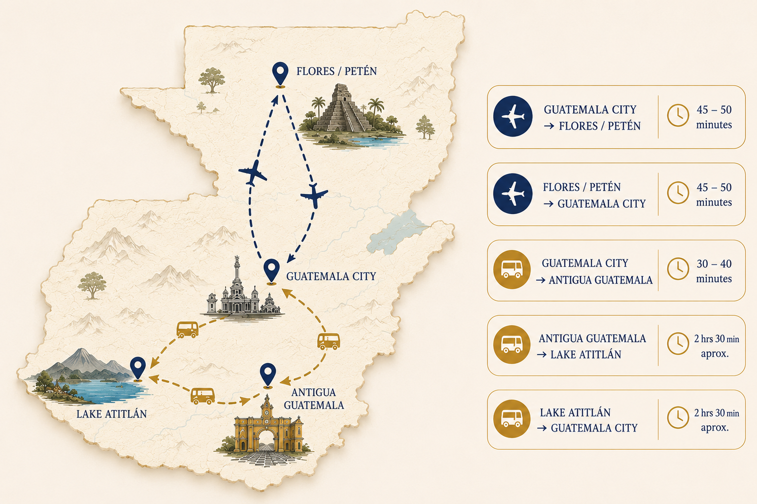 Illustrated map of Guatemala showing the MJ AND FRIENDS route by private transportation: Guatemala City, Antigua Guatemala, and Lake Atitlán.